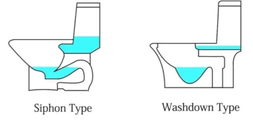 Comparación de inodoro con sifón de lavado